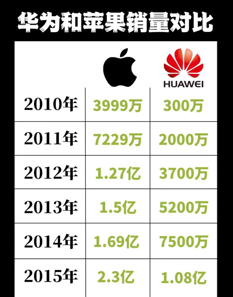 苹果vs华为中国和外国